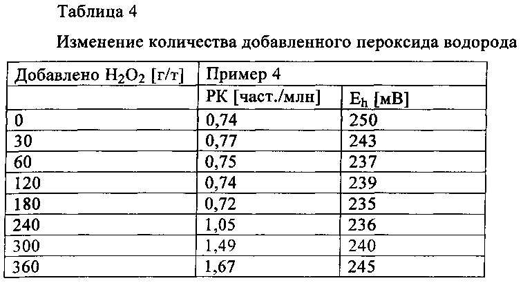 Способ извлечения сульфида меди из руды, содержащей сульфид железа (патент 2655864)