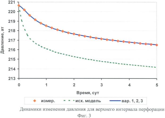 Способ определения анизотропии проницаемости пласта (патент 2374442)