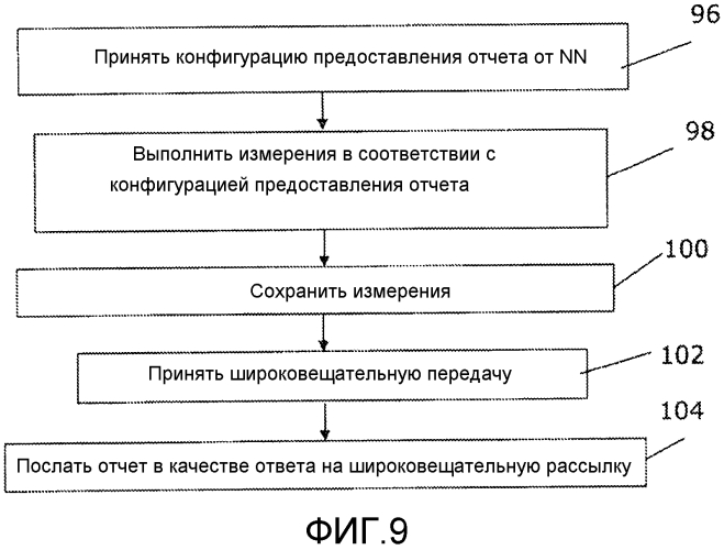 Предоставление отчета измерений mdt не в реальном времени (патент 2567505)