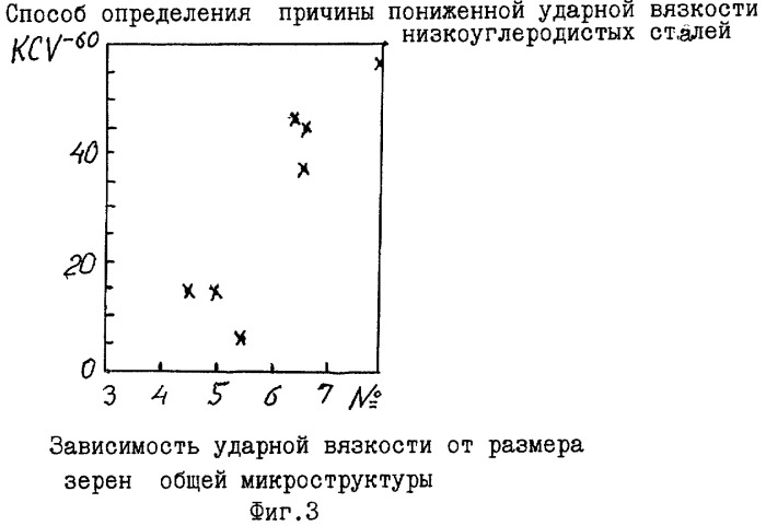 Способ определения причины пониженной ударной вязкости низкоуглеродистых сталей (патент 2281975)