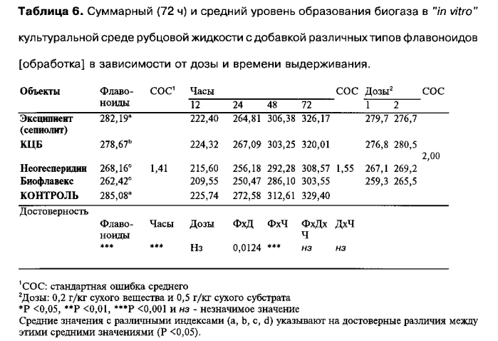Способ снижения метаногенеза у жвачных животных (патент 2576195)