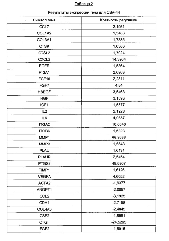 Способы и продукты для заживления ран тканей (патент 2652308)