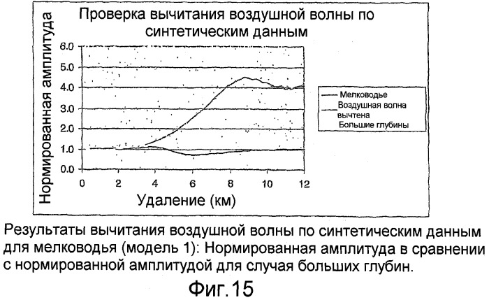 Электромагнитный способ на мелководье с использованием управляемого источника (патент 2475781)