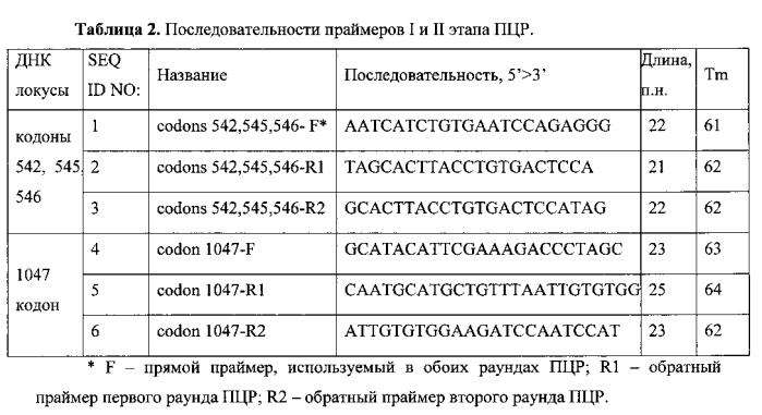 Способ анализа соматических мутаций в гене pi3k с использованием lna-блокирующей мультиплексной пцр и последующей гибридизацией с олигонуклеотидным биологическим микрочипом (биочипом) (патент 2549682)