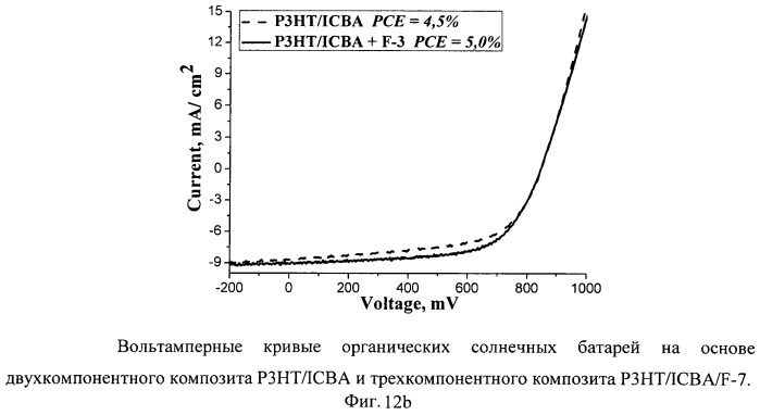 Органическое фотовольтаическое устройство, способ его изготовления и применение фторсодержащих модификаторов для улучшения характеристик органических солнечных батарей (патент 2528416)