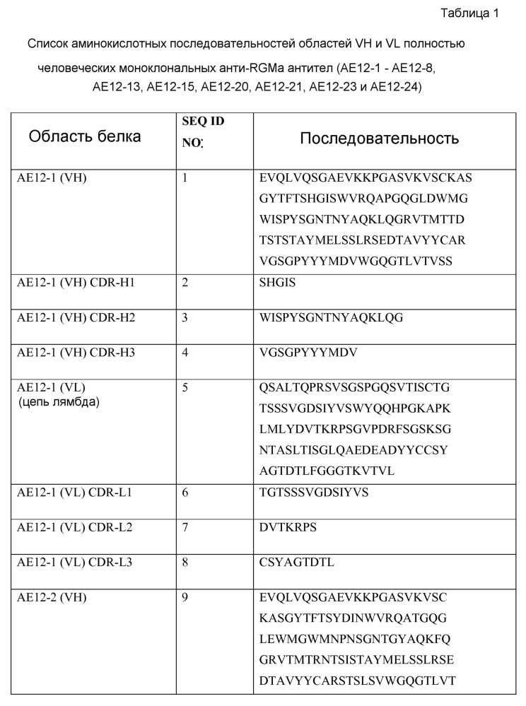 Композиции и способы диагностики и лечения заболеваний, ассоциированных с дегенерацией нейритов (патент 2644337)