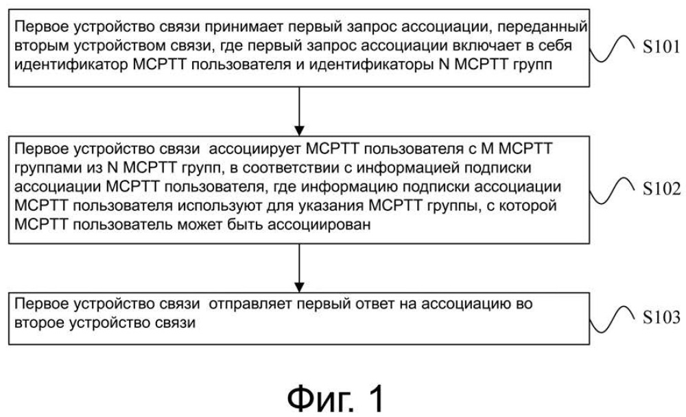 Способ и устройство для ассоциирования пользователя с группой (патент 2667600)