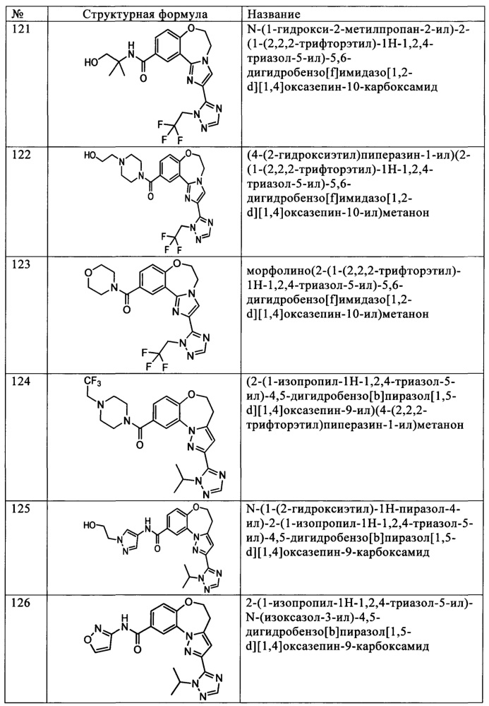 Бензоксазепиновые ингибиторы pi3 и способы применения (патент 2654068)