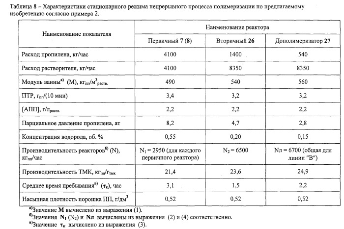 Установка полимеризации пропилена и сополимеризации пропилена с этиленом и способ получения полипропилена и сополимеров пропилена с этиленом (патент 2535483)