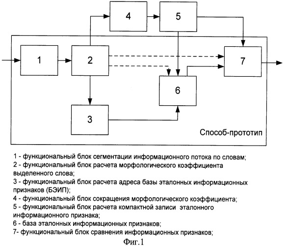 Адресный способ обнаружения идентификационных признаков в информационных потоках (патент 2409850)