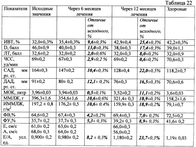 Способ повышения эффективности краткосрочной и среднесрочной антигипертензивной терапии и снижения гипертрофии левого желудочка у больных с артериальной гипертензией 2-й стадии 2-й степени риск 3 (патент 2463043)