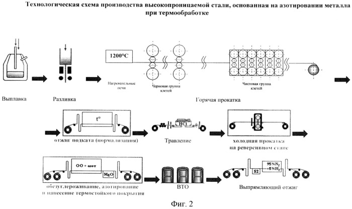 Способ производства высокопроницаемой анизотропной электротехнической стали (патент 2516323)
