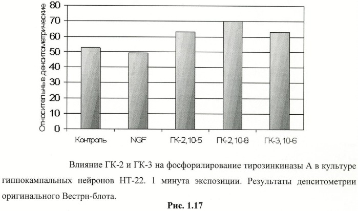 Дипептидные миметики нейротрофинов ngf и bdnf (патент 2410392)