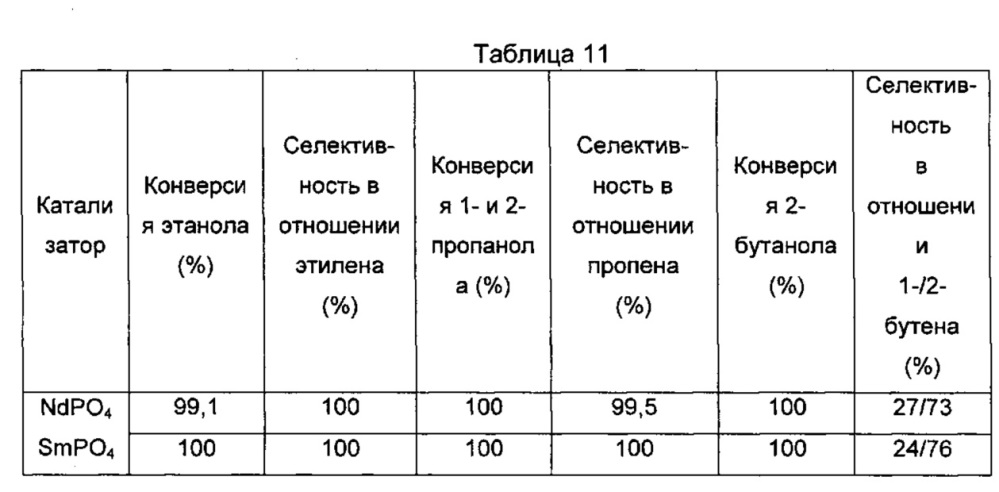 Способ получения олефина посредством каталитической конверсии по меньшей мере одного спирта (патент 2660132)