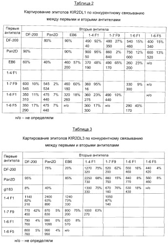 Антитела, связывающиеся с рецепторами kir2dl1,-2,-3 и не связывающиеся с рецептором kir2ds4, и их терапевтическое применение (патент 2410396)