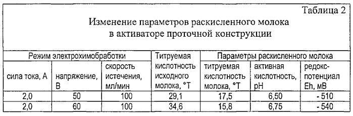 Способ использования сывороточных белков в коровьем молоке в качестве стабилизатора при катодной электрохимической активации молока (патент 2539103)