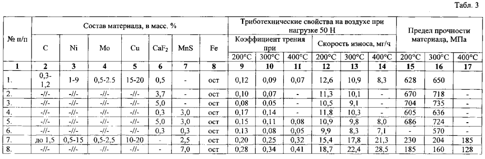 Антифрикционные материалы на основе железа (патент 2597452)