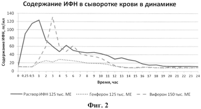 Композиция водного раствора рекомбинантного интерферона альфа-2 человека для ректального применения (патент 2564951)