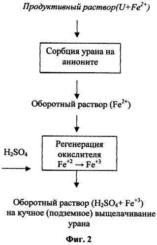 Способ извлечения урана из руд (патент 2326177)