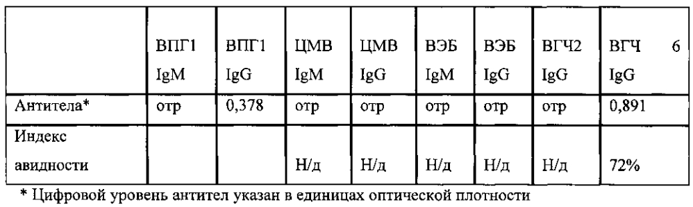 Способ определения авидности иммуноглобулинов класса g к вирусу герпеса 6 типа (патент 2596794)