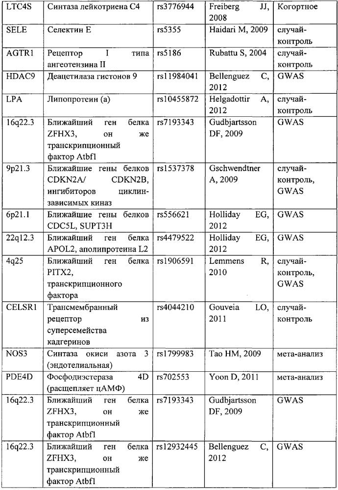Способ определения индивидуального генетического риска развития ишемического инсульта (патент 2612630)