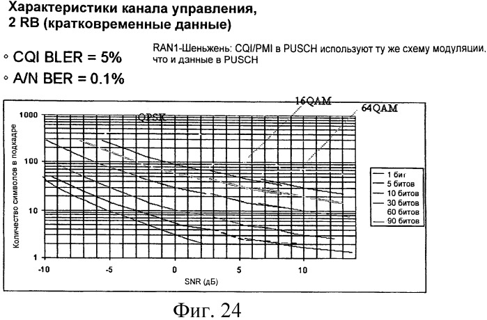 Способ и устройство для связывания схемы модуляции и кодирования с объемом ресурсов (патент 2480963)