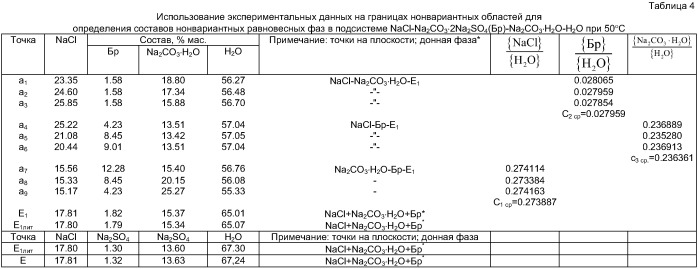 Способ изучения растворимости в многокомпонентных водно-солевых системах (патент 2416790)