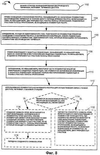 Способы и устройство для распределения беспроводных ресурсов (патент 2407201)