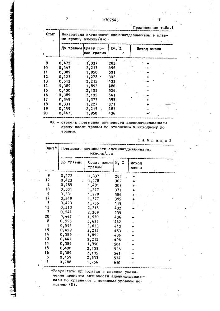 Способ определения течения травматического шока (патент 1707543)