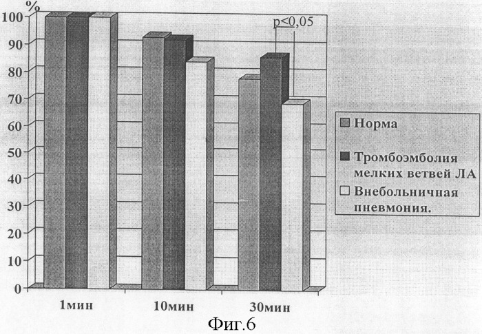 Способ диагностики тромболии мелких ветвей легочной артерии (патент 2303950)