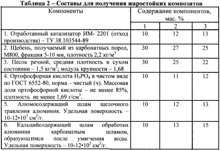 Композиция для изготовления жаростойких композитов (патент 2568203)