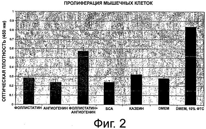 Применение ангиогенина или агонистов ангиогенина для лечения заболеваний и нарушений (патент 2519645)