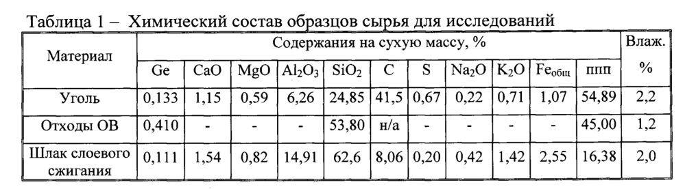 Способ переработки германийсодержащих материалов (патент 2660444)