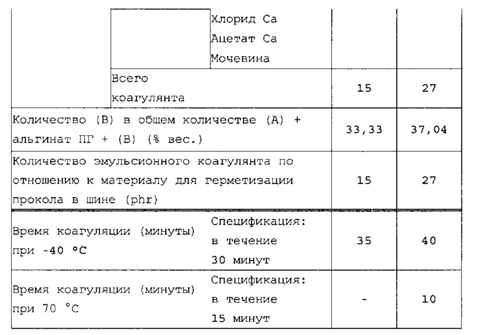 Эмульсионный коагулянт (патент 2615702)