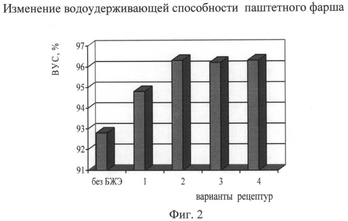 Способ производства паштета печеночного (патент 2485823)