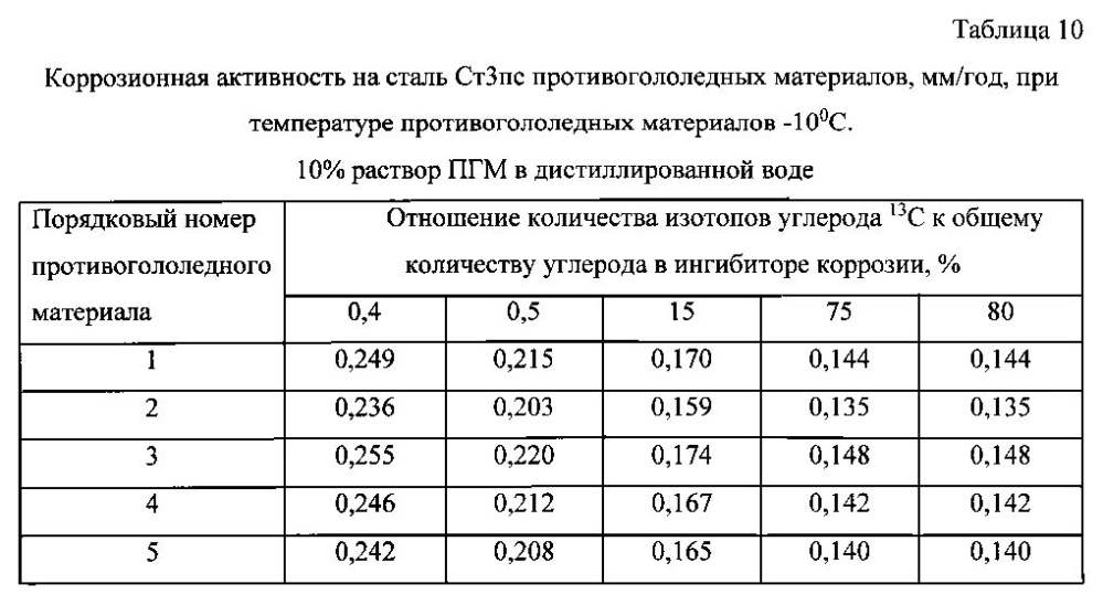 Способ получения твердого противогололедного материала на основе пищевой поваренной соли и кальцинированного хлорида кальция (варианты) (патент 2597115)