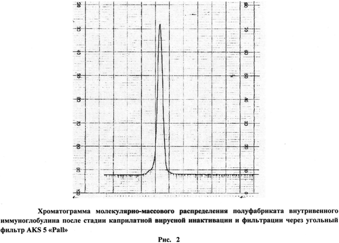 Способ приготовления вирусинактивированных растворов иммуноглобулинов с низким остаточным содержанием каприловой кислоты (патент 2561596)