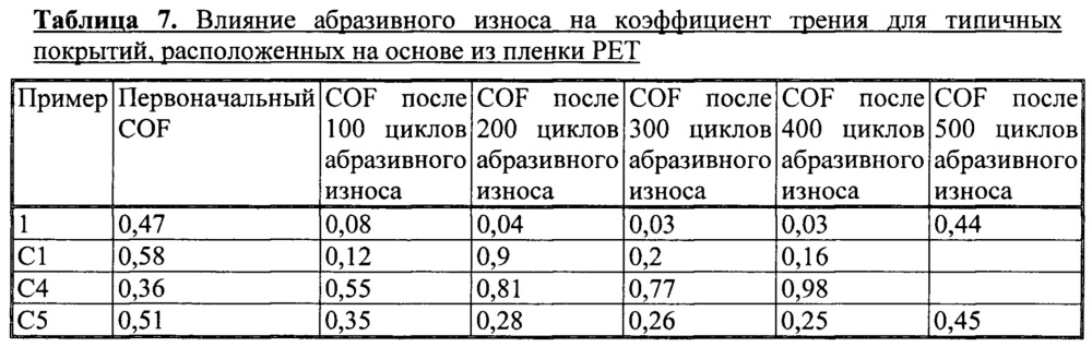 Покрытие с низким коэффициентом трения на водной основе для телекоммуникационных кабелей (патент 2654908)