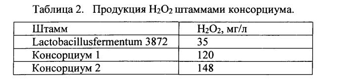 Штамм lactobacillus fermentum, обладающий широким спектром антагонистической активности и пробиотический консорциум лактобактерий для изготовления бактериальных препаратов (патент 2528862)