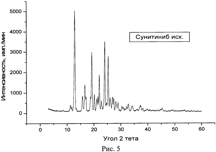 Кристаллическая ε-модификация n-[2-(диэтиламино)этил]-5-[(z)-(5-фтор-1,2-дигидро-2-оксо-3н-индол-3-илиден)метил]-2,4-диметил-1н-пиррол-3-карбоксамид малата, способ ее получения и фармацевтическая композиция на ее основе (патент 2567535)