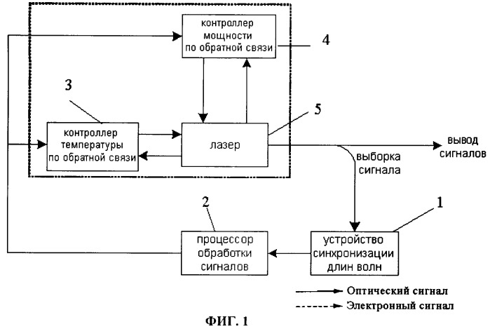 Устройство для централизированного мониторинга длин волн в системе dwdm и способ для его осуществления (патент 2361365)