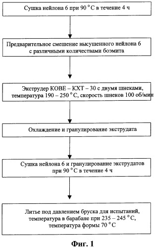 Огнестойкий полимерный композиционный материал (варианты) и способ его получения (патент 2346017)