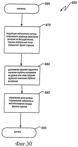 Ядерный реактор деления на бегущей волне, тепловыделяющая сборка и способ управления в ней глубиной выгорания (патент 2527425)