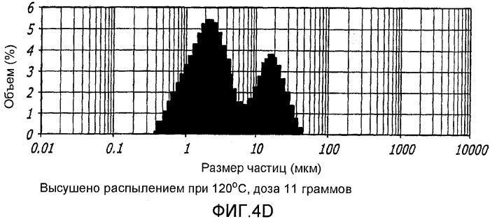 Способ улучшения фармацевтических свойств микрочастиц, содержащих дикетопиперазин и активный агент (патент 2403059)