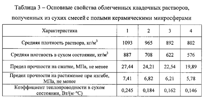 Облегчённая сухая кладочная смесь (патент 2586354)