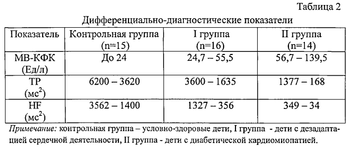 Способ дифференциальной диагностики дезадаптации сердечной деятельности и диабетической кардиомиопатии у детей, страдающих сахарным диабетом i типа в субкомпенсации (патент 2551240)