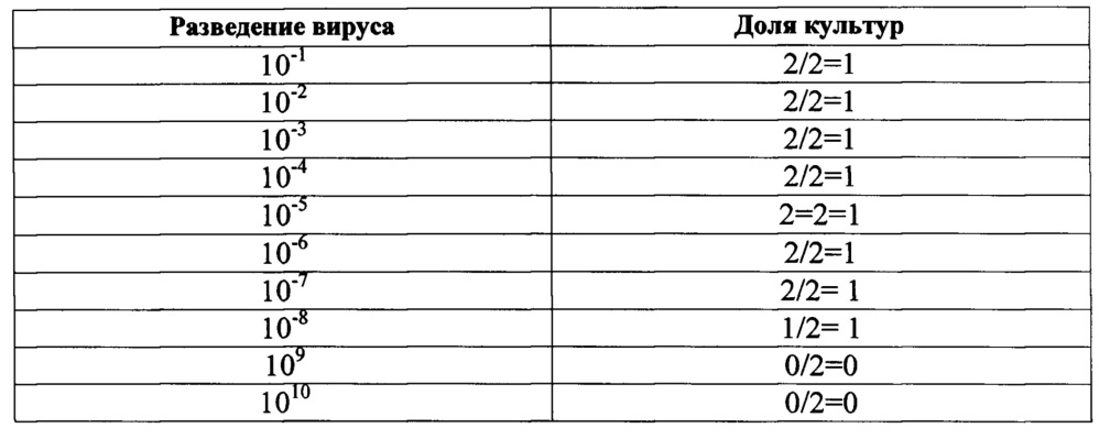 Способ получения живой культуральной аттенуированной вакцины для профилактики ветряной оспы (патент 2637093)