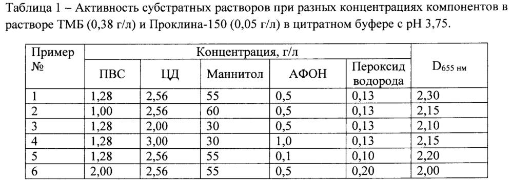 Субстратный раствор 3,3',5,5'-тетраметилбензидина гидрохлорида для иммуноферментного анализа (патент 2649556)