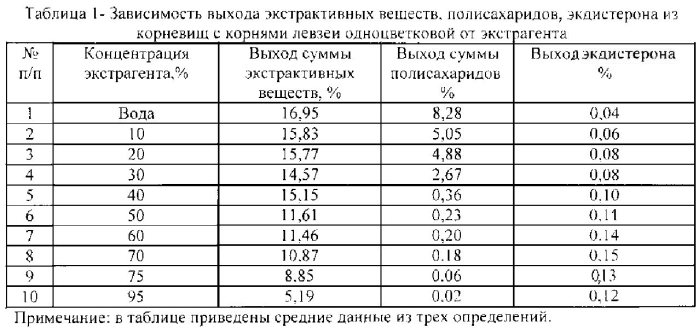 Способ получения средства, обладающего стресспротективной и антигипоксической активностью (патент 2582282)