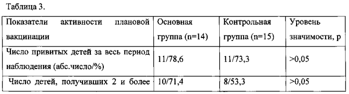 Способ профилактики острых респираторных инфекций у детей первого года жизни (патент 2575562)